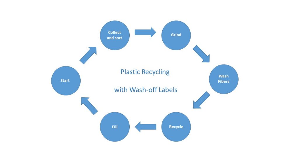 Wash-off labels: plastic recycling cycle